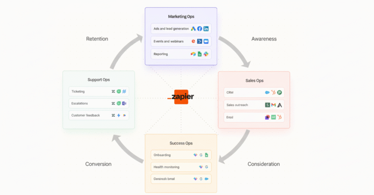 Zapier Integration Workflows Automated.Wales