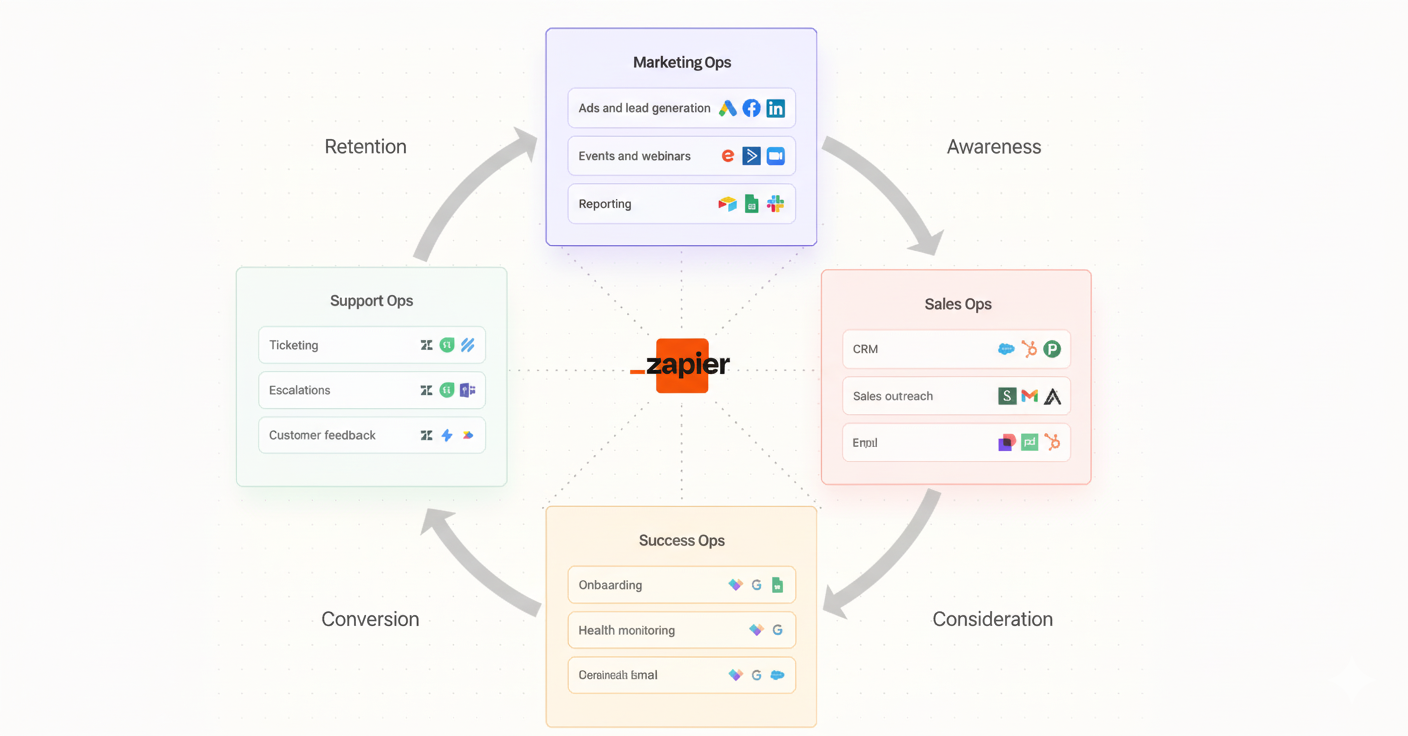 Zapier Integration Workflows Automated.Wales