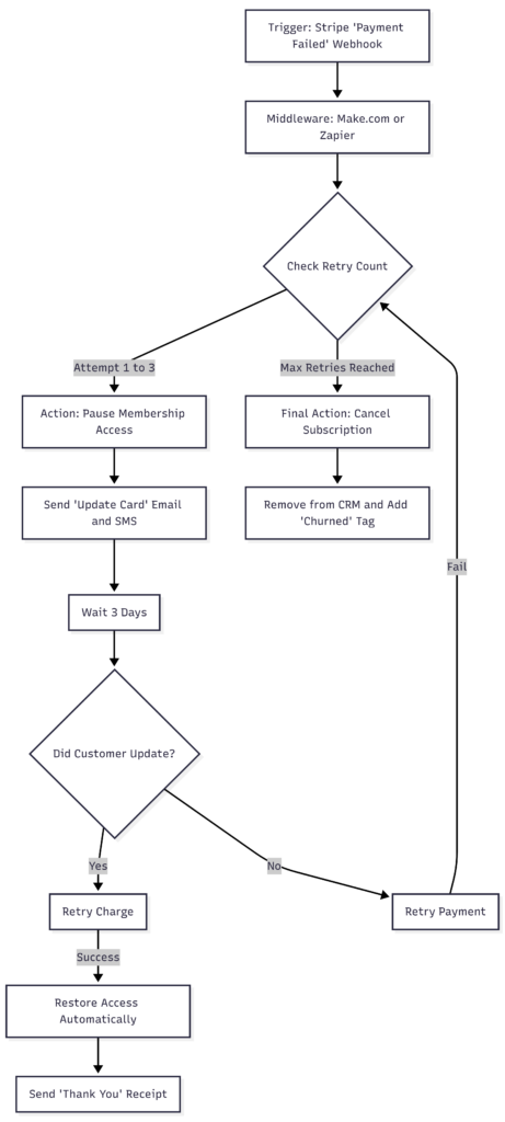 Payment Dunning (Churn Reduction) Flowchart