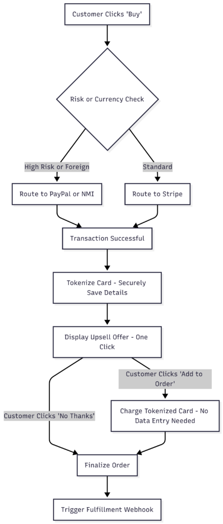 Payment Routing Automation